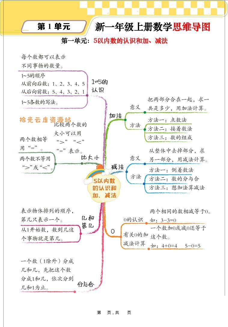 新一上数学思维导图+单元考点解析（人教版10页）-口袋盘资源站-网盘资源